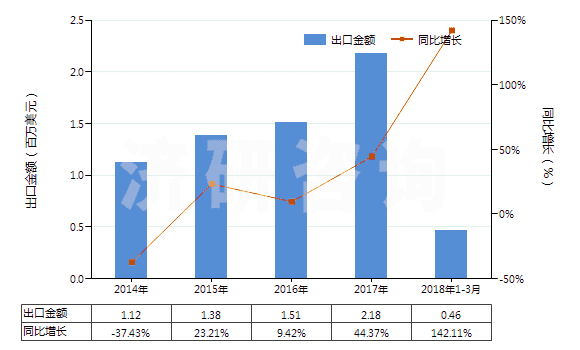 2014-2018年3月中國(guó)蛋白胨(HS35040010)出口總額及增速統(tǒng)計(jì)